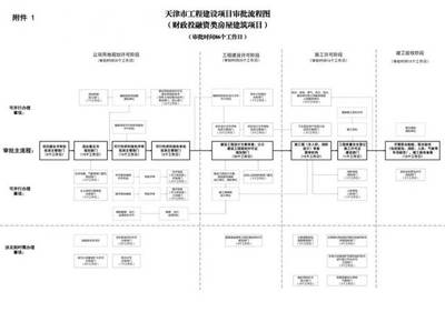 改革进行时 工程建设项目审批工作改革迎来重大进展，投资管理效能将全面提升